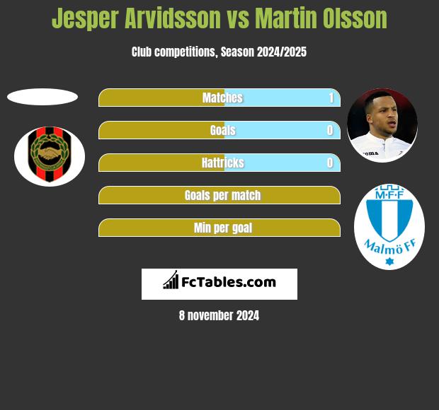 Jesper Arvidsson vs Martin Olsson h2h player stats