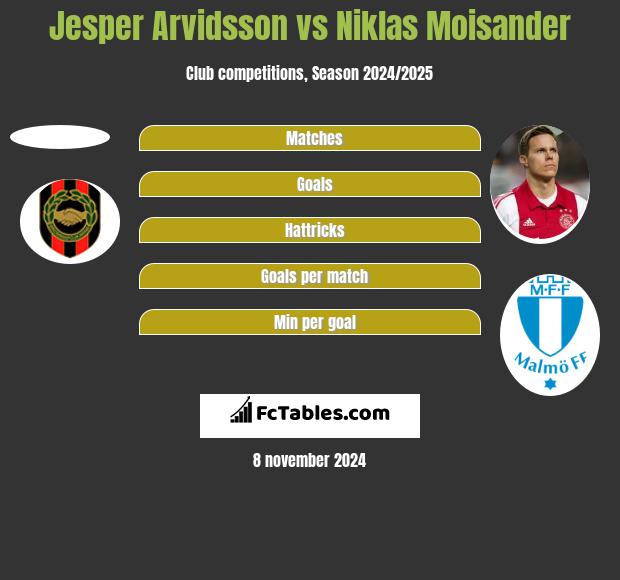 Jesper Arvidsson vs Niklas Moisander h2h player stats