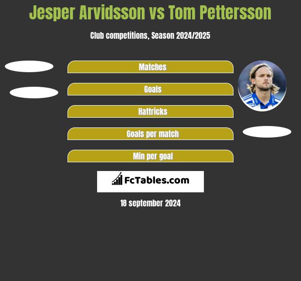 Jesper Arvidsson vs Tom Pettersson h2h player stats