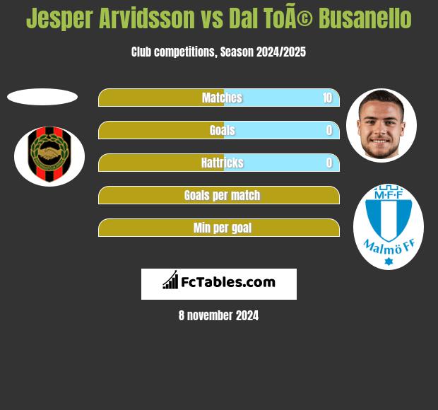 Jesper Arvidsson vs Dal ToÃ© Busanello h2h player stats