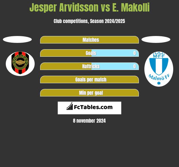 Jesper Arvidsson vs E. Makolli h2h player stats