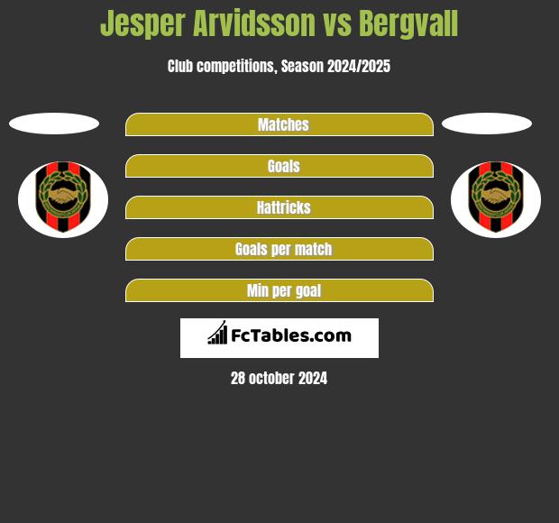 Jesper Arvidsson vs Bergvall h2h player stats