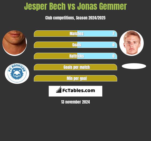 Jesper Bech vs Jonas Gemmer h2h player stats