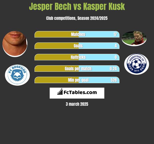 Jesper Bech vs Kasper Kusk h2h player stats