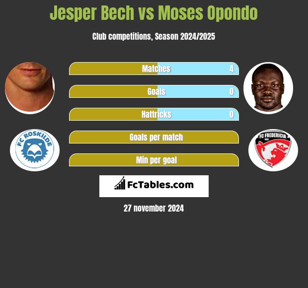 Jesper Bech vs Moses Opondo h2h player stats