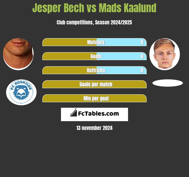 Jesper Bech vs Mads Kaalund h2h player stats