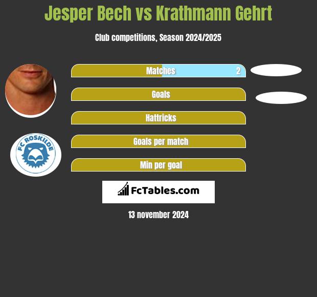 Jesper Bech vs Krathmann Gehrt h2h player stats