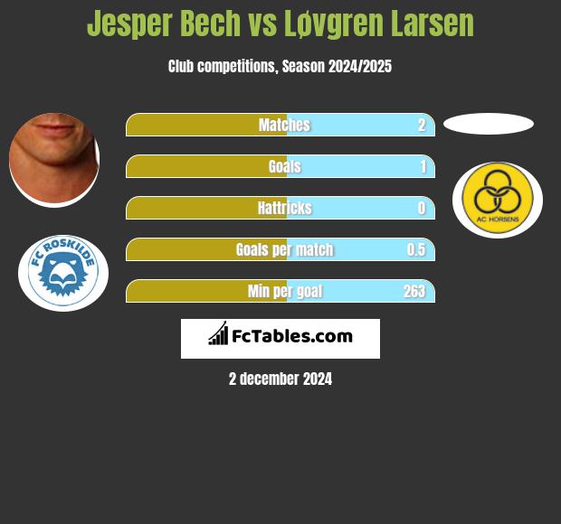 Jesper Bech vs Løvgren Larsen h2h player stats