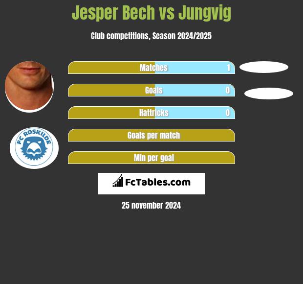 Jesper Bech vs Jungvig h2h player stats