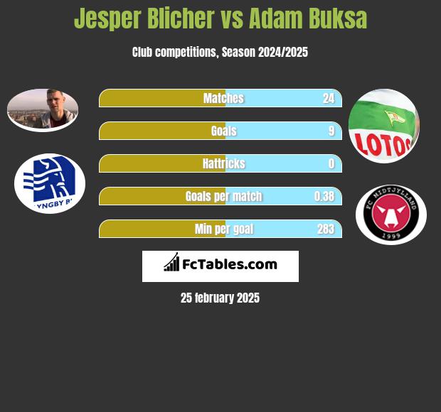 Jesper Blicher vs Adam Buksa h2h player stats