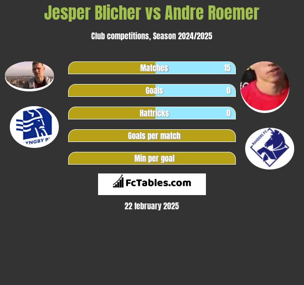 Jesper Blicher vs Andre Roemer h2h player stats