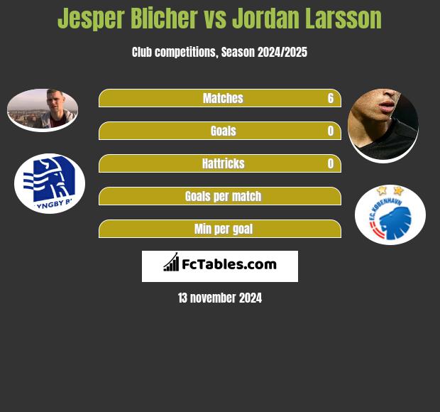 Jesper Blicher vs Jordan Larsson h2h player stats