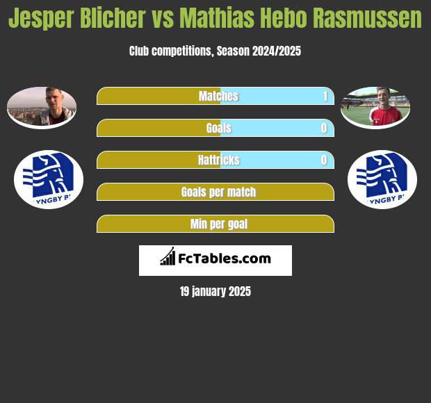 Jesper Blicher vs Mathias Hebo Rasmussen h2h player stats