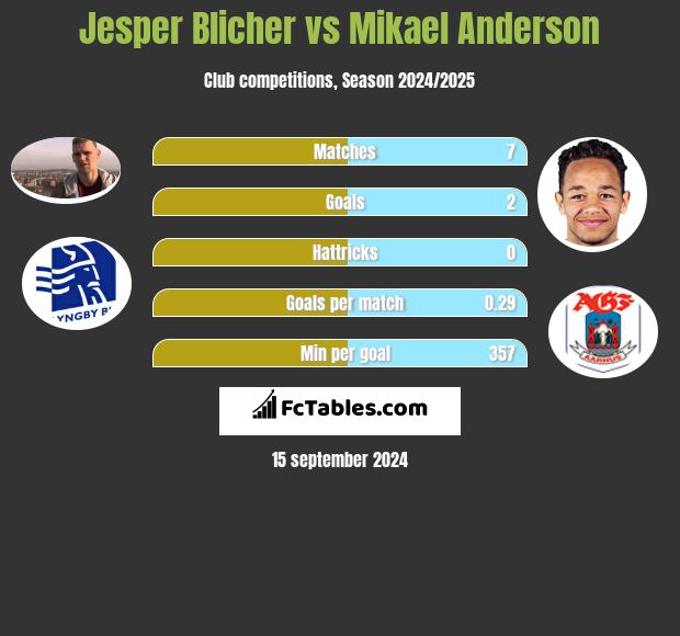 Jesper Blicher vs Mikael Anderson h2h player stats