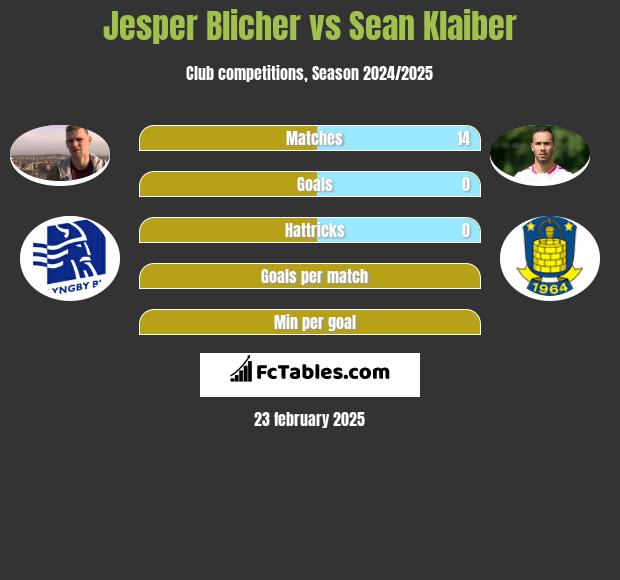 Jesper Blicher vs Sean Klaiber h2h player stats