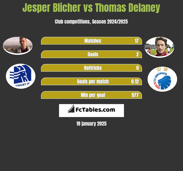 Jesper Blicher vs Thomas Delaney h2h player stats