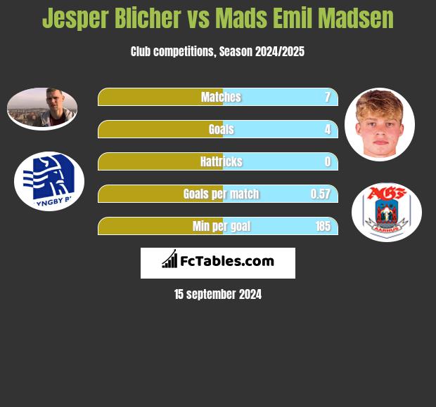 Jesper Blicher vs Mads Emil Madsen h2h player stats