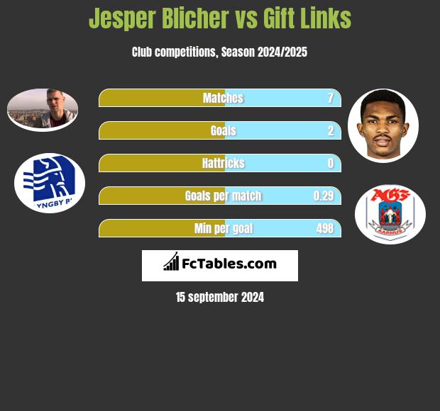 Jesper Blicher vs Gift Links h2h player stats