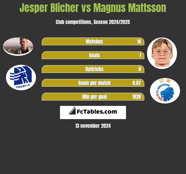 Jesper Blicher vs Magnus Mattsson h2h player stats