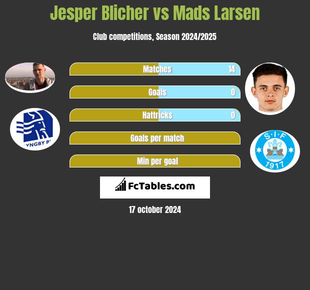 Jesper Blicher vs Mads Larsen h2h player stats