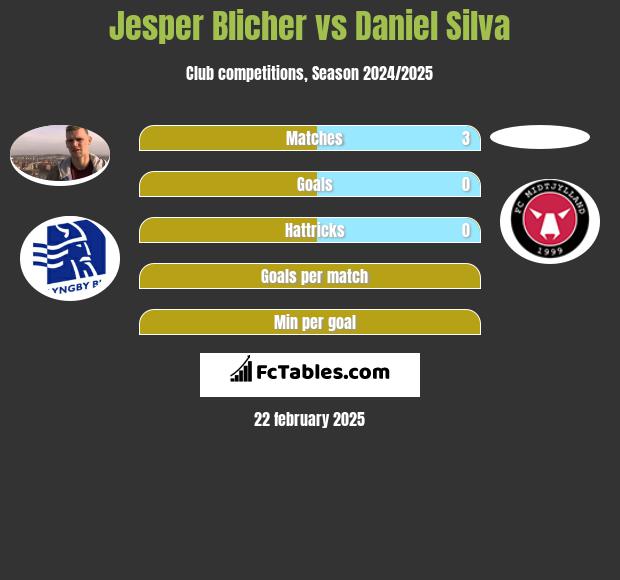 Jesper Blicher vs Daniel Silva h2h player stats