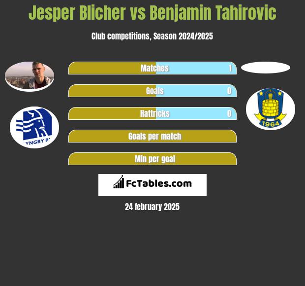 Jesper Blicher vs Benjamin Tahirovic h2h player stats