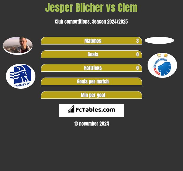 Jesper Blicher vs Clem h2h player stats