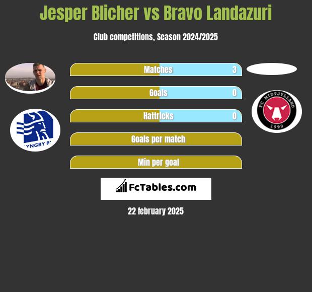 Jesper Blicher vs Bravo Landazuri h2h player stats