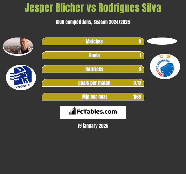 Jesper Blicher vs Rodrigues Silva h2h player stats