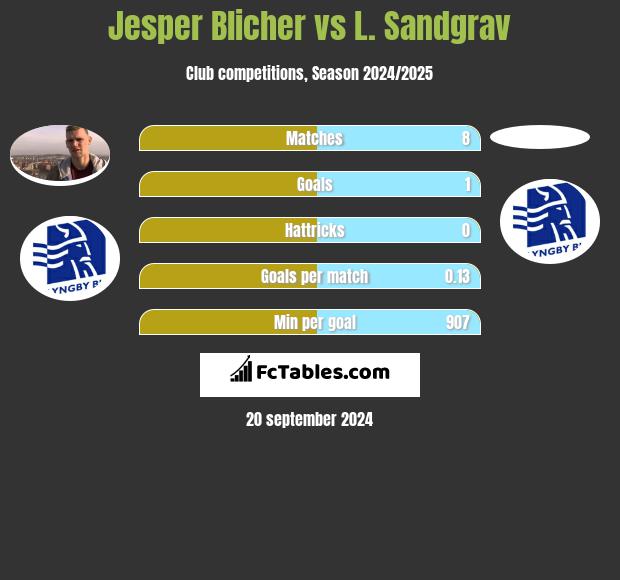 Jesper Blicher vs L. Sandgrav h2h player stats