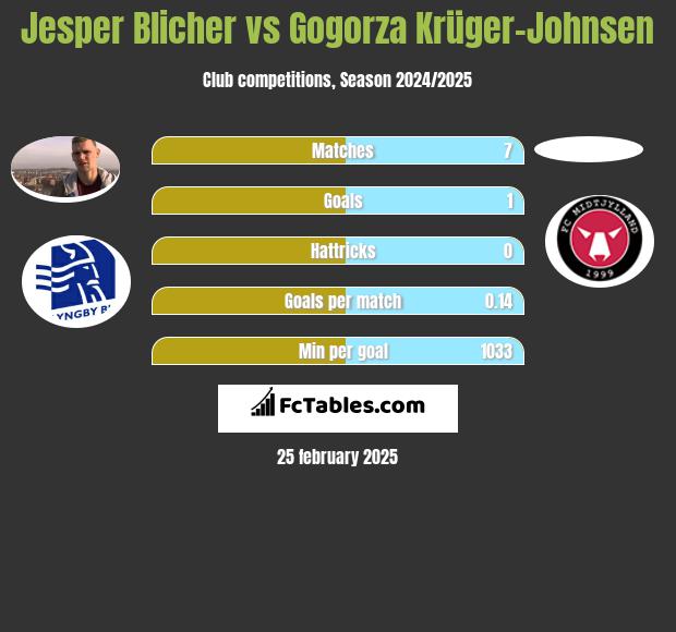 Jesper Blicher vs Gogorza Krüger-Johnsen h2h player stats