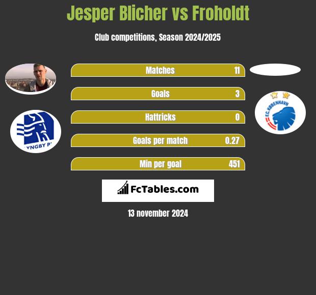 Jesper Blicher vs Froholdt h2h player stats