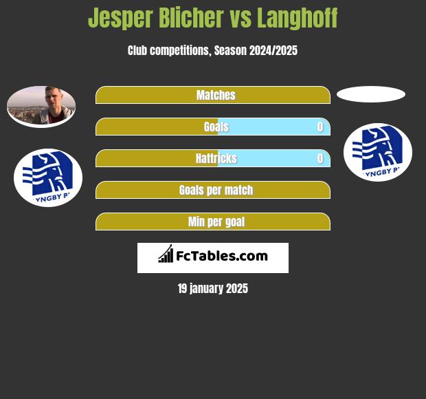 Jesper Blicher vs Langhoff h2h player stats