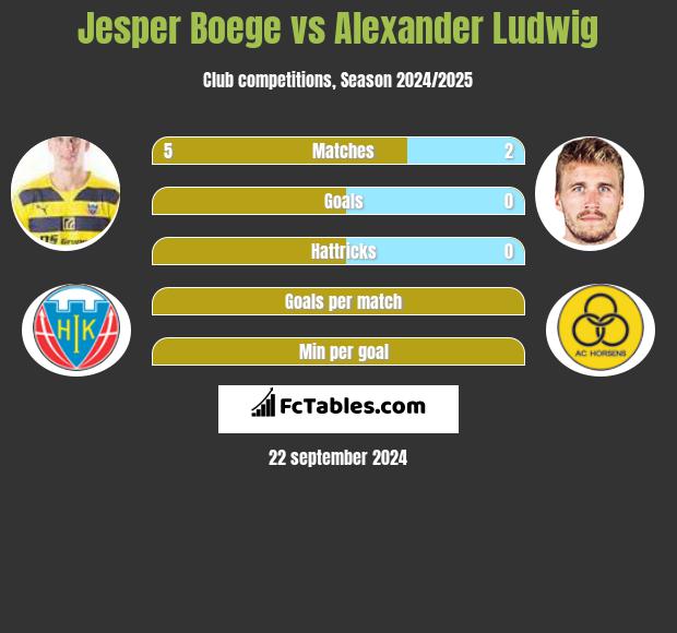 Jesper Boege vs Alexander Ludwig h2h player stats