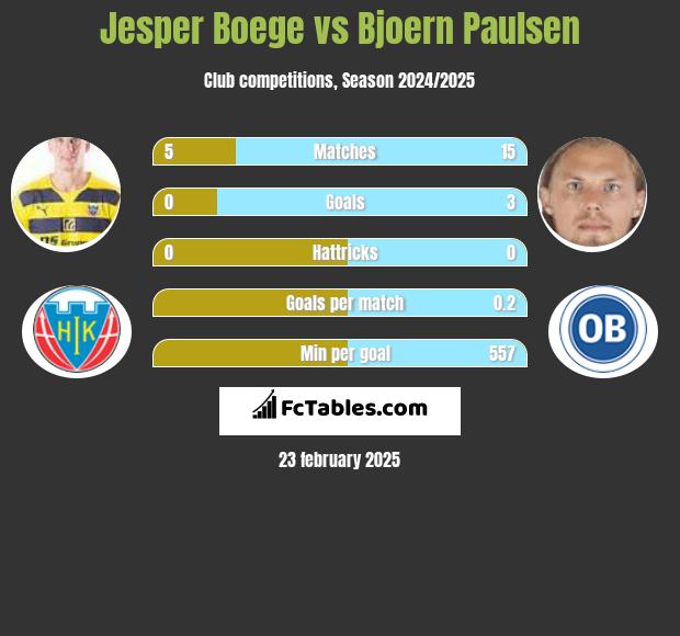 Jesper Boege vs Bjoern Paulsen h2h player stats