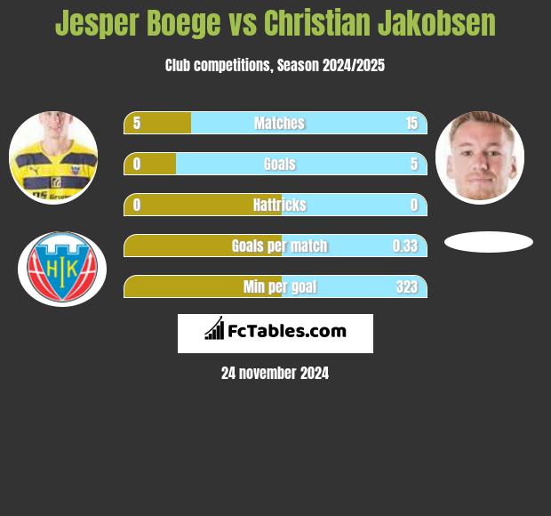 Jesper Boege vs Christian Jakobsen h2h player stats