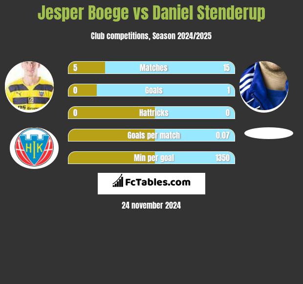 Jesper Boege vs Daniel Stenderup h2h player stats