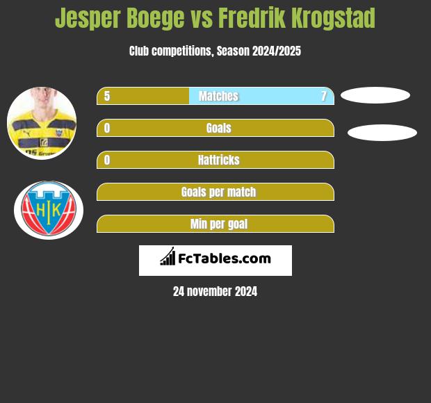 Jesper Boege vs Fredrik Krogstad h2h player stats