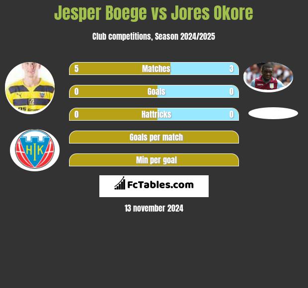 Jesper Boege vs Jores Okore h2h player stats