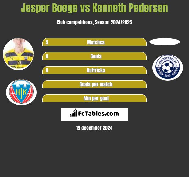 Jesper Boege vs Kenneth Pedersen h2h player stats