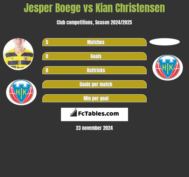 Jesper Boege vs Kian Christensen h2h player stats