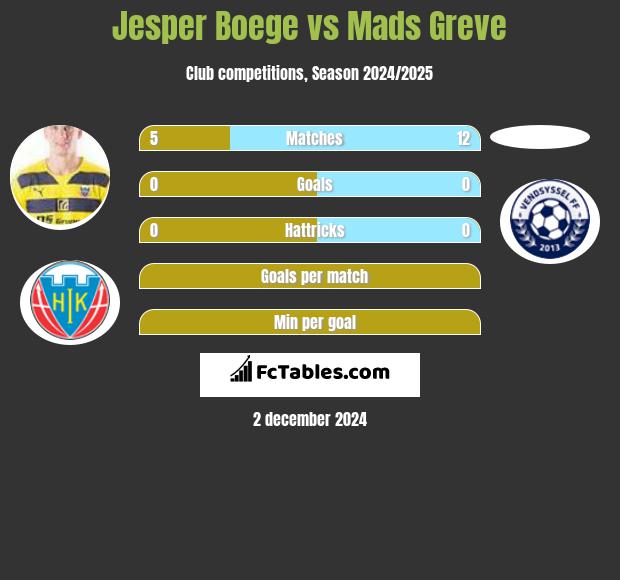 Jesper Boege vs Mads Greve h2h player stats