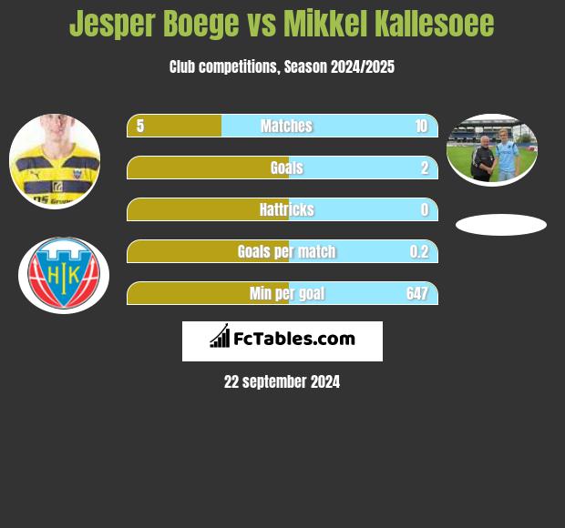 Jesper Boege vs Mikkel Kallesoee h2h player stats