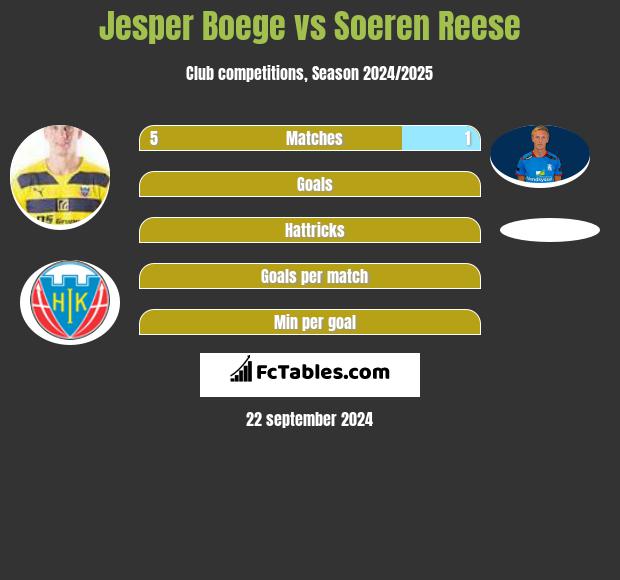 Jesper Boege vs Soeren Reese h2h player stats