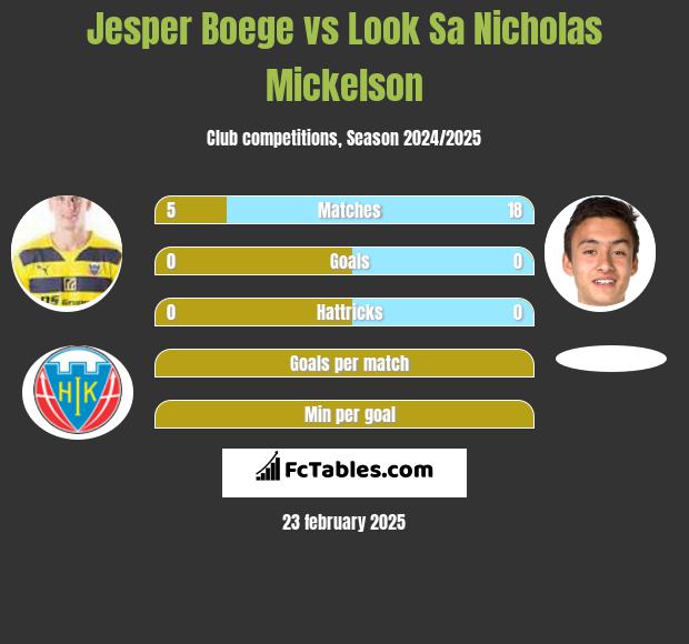 Jesper Boege vs Look Sa Nicholas Mickelson h2h player stats