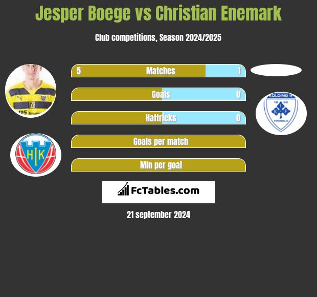 Jesper Boege vs Christian Enemark h2h player stats