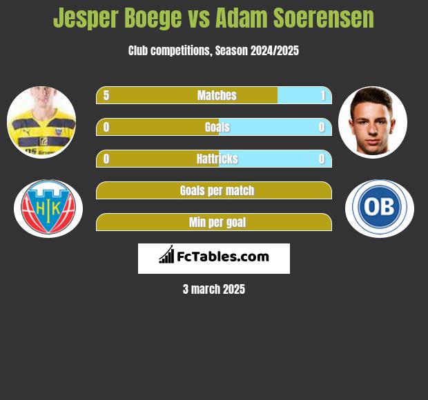 Jesper Boege vs Adam Soerensen h2h player stats