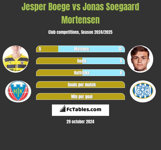 Jesper Boege vs Jonas Soegaard Mortensen h2h player stats