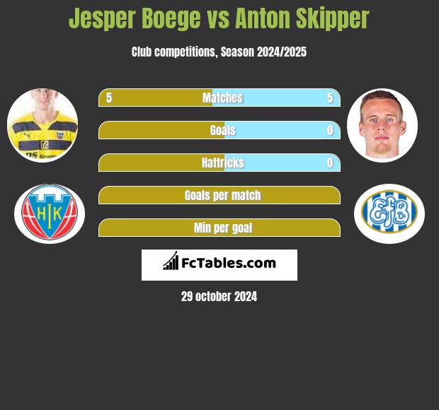 Jesper Boege vs Anton Skipper h2h player stats