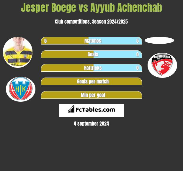 Jesper Boege vs Ayyub Achenchab h2h player stats